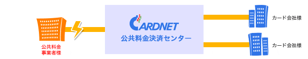 公共料金決済サービス