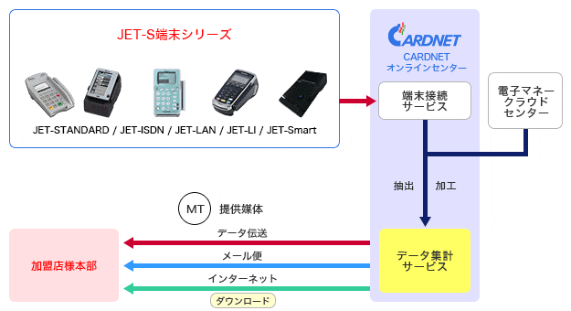 データ集計サービス イメージ図