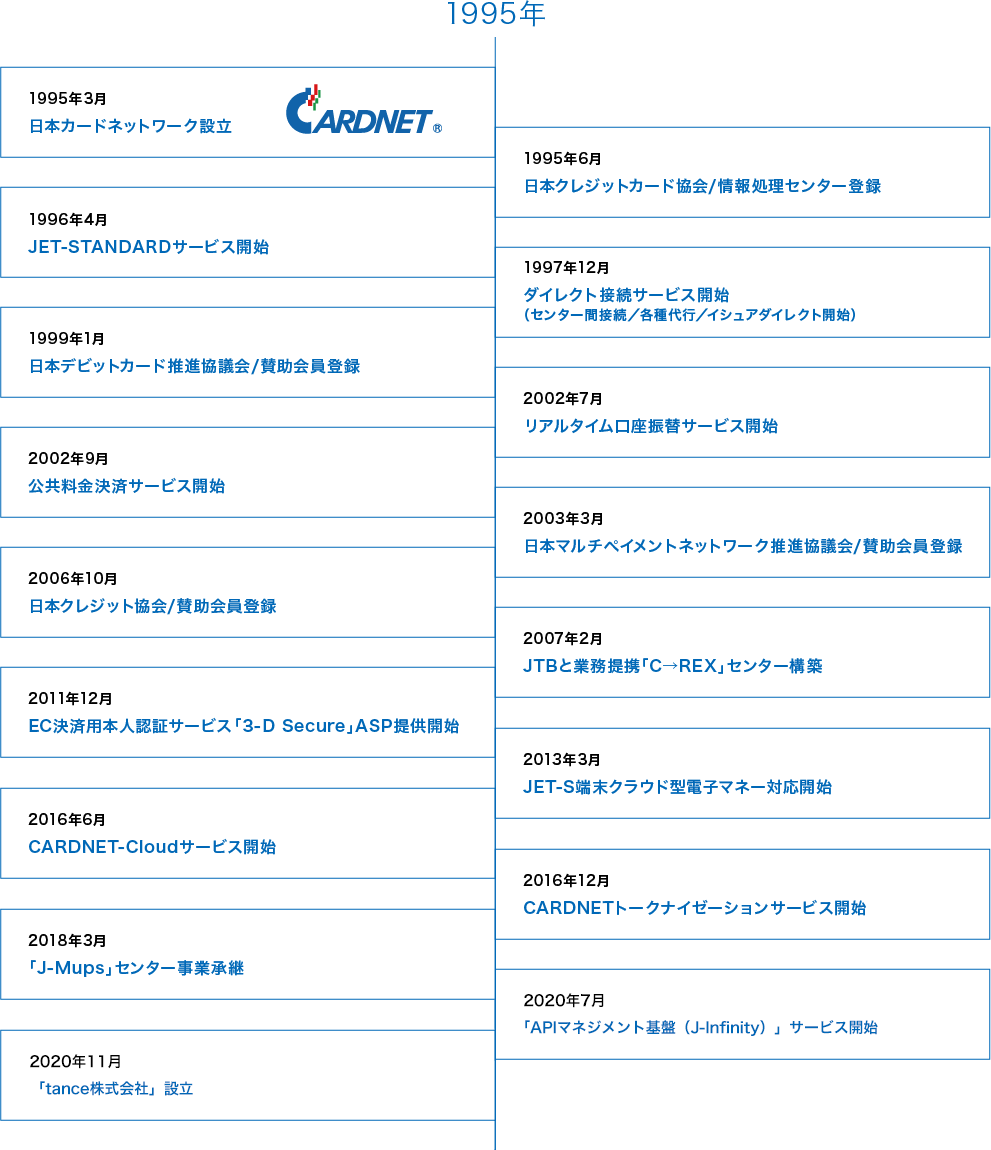 1995年3月 日本カードネットワーク設立 1995年6月 日本クレジットカード協会/情報処理センター登録 1996年4月 JET-STANDARDサービス開始 1997年12月 ダイレクト接続サービス開始（センター間接続／各種代行／イシュアダイレクト開始） 1999年1月 日本デビットカード推進協議会/賛助会員登録　2002年7月 リアルタイム口座振替サービス開始　2002年9月 公共料金決済サービス開始 2003年3月 日本マルチペイメントネットワーク推進協議会/賛助会員登録 2006年10月 日本クレジット協会/賛助会員登録 2007年2月 JTBと業務提携「C→REX」センター構築 2011年12月 EC決済用本人認証サービス「3-D Secure」ASP提供開始 2013年3月 JET-S端末クラウド型電子マネー対応開始 2016年6月 CARDNET-Cloudサービス開始 2016年12月 CARDNETトークナイゼーションサービス開始 2018年3月 「J-Mups」センター事業承継 2020年7月「APIマネジメント基盤（J-Infinity）」サービス開始 2020年11月 「tance株式会社」設立