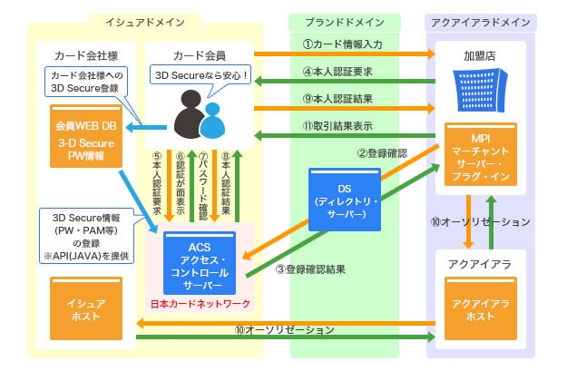 その他サービスのご案内 cardnet 3 d secure acsサービス 日本カード