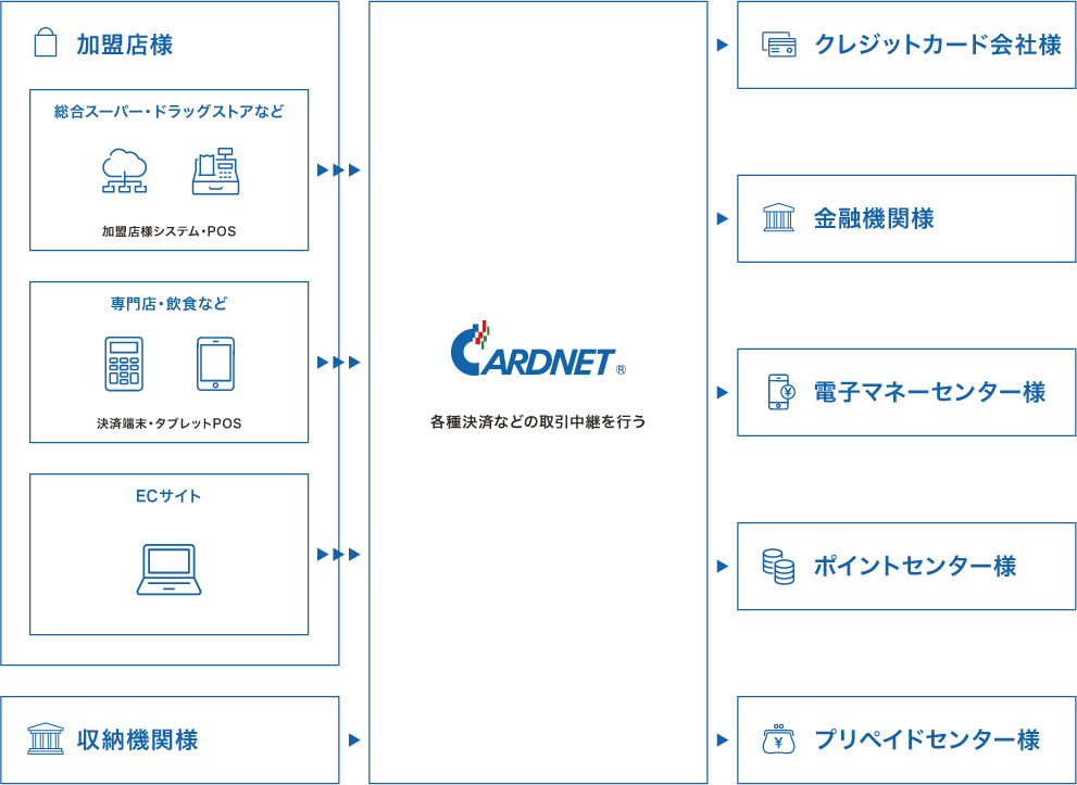 加盟店様 収納機関様 CARDNET クレジットカード会社様 金融機関様 電子マネーセンター様 ポイントセンター様 プリペイドセンター様