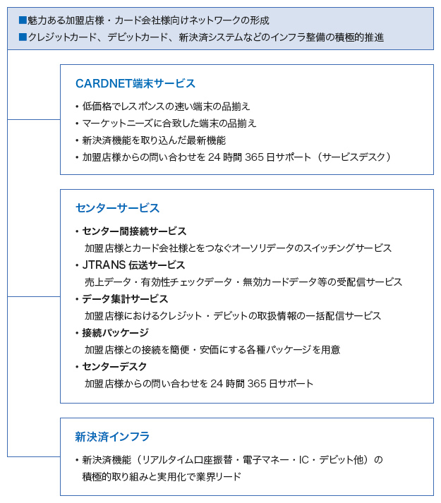 ●魅力ある加盟店様・カード会社様向けネットワークの形成 ●クレジットカード、デビットカード、新決済システムなどのインフラ整備の積極的推進