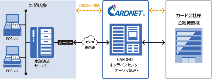 加盟店様 CARDNET カード会社様 金融機関様