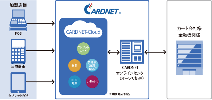 加盟店様 CARDNET カード会社様 金融機関様