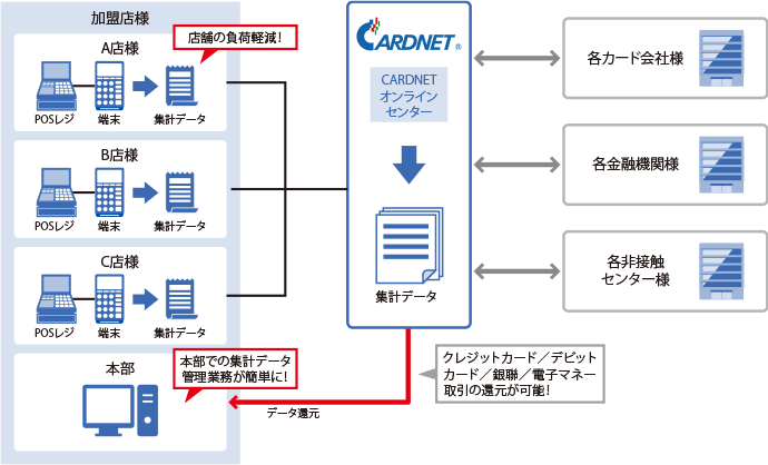 加盟店様 CARDNET 各カード会社様 各金融機関様 各非接触センター様