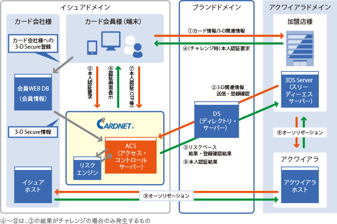 ACS2.0サービス サービス内容 イシュアドメイン ブランドドメイン アクアイラドメイン