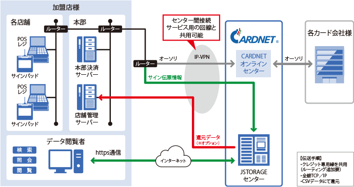 加盟店様 CARDNET 各カード会社様