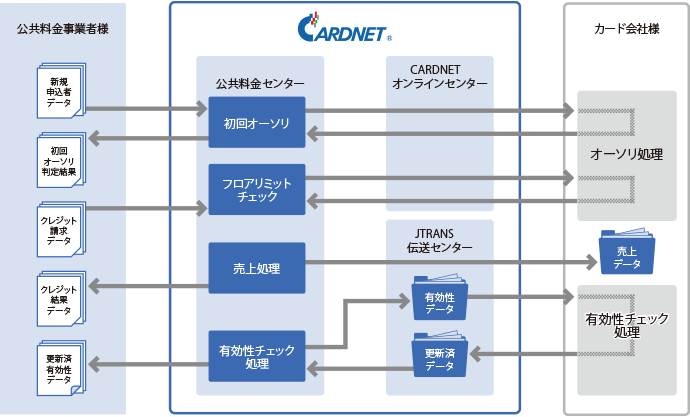 公共料金事業者様 CARDNET カード会社様