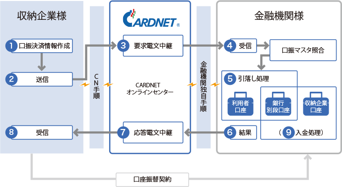 収納企業様 CARDNET 金融機関様