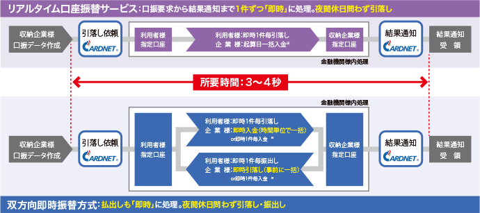 リアルタイム口座サービス:口座要求から結果通知まで1件ずつ「即時」に処理。夜間休日問わず引落し