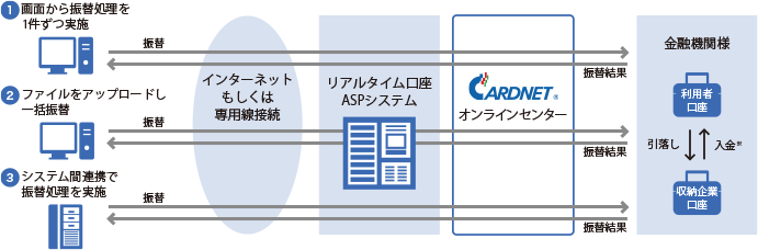 ①画面から振替処理を1件ずつ実施 ②ファイルをアップロードし一括振替 ③システム間連携で振替処理を実施