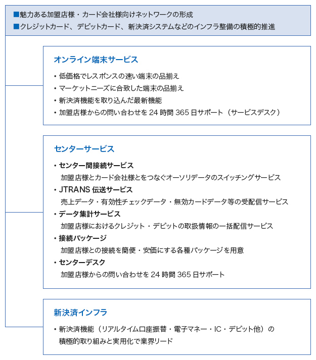 ●魅力ある加盟店様・カード会社様向けネットワークの形成 ●クレジットカード、デビットカード、新決済システムなどのインフラ整備の積極的推進