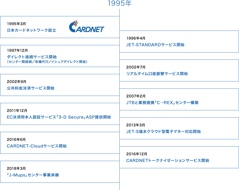 1995年 1995年3月 日本カードネットワーク設立 1996年4月 JET-STANDARDサービス開始 1997年12月 ダイレクト接続サービス開始(センター間接続/各種代行/イシュアダイレクト開始) 2002年7月 リアルタイム口座振替サービス開始 2002年9月 公共料金決済サービス開始 2007年2月 JTBと業務提携「C→REX」センター構築 2011年12月 EC決済用本人認証サービス「3-D Secure」ASP提供開始 2013年3月 JET-S端末クラウド型電子マネー対応開始 2016年6月 CARDNET-Cloudサービス開始 2016年12月 CARDNETトークナイゼーションサービス開始 2018年3月 「J-Mups」センター事業承継