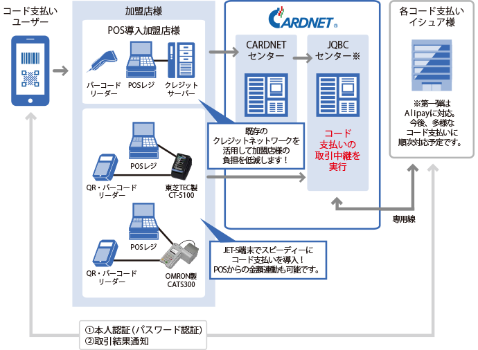 QR・バーコード決済ユーザー 加盟店様 CARDNET 各QR・バーコードイシュア様